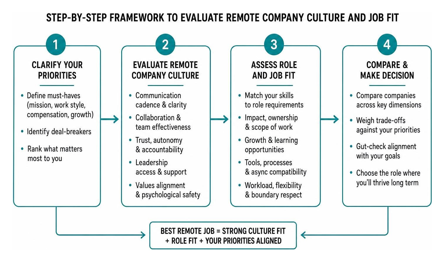A Practical Guide to Finding the Best Remote Job for You