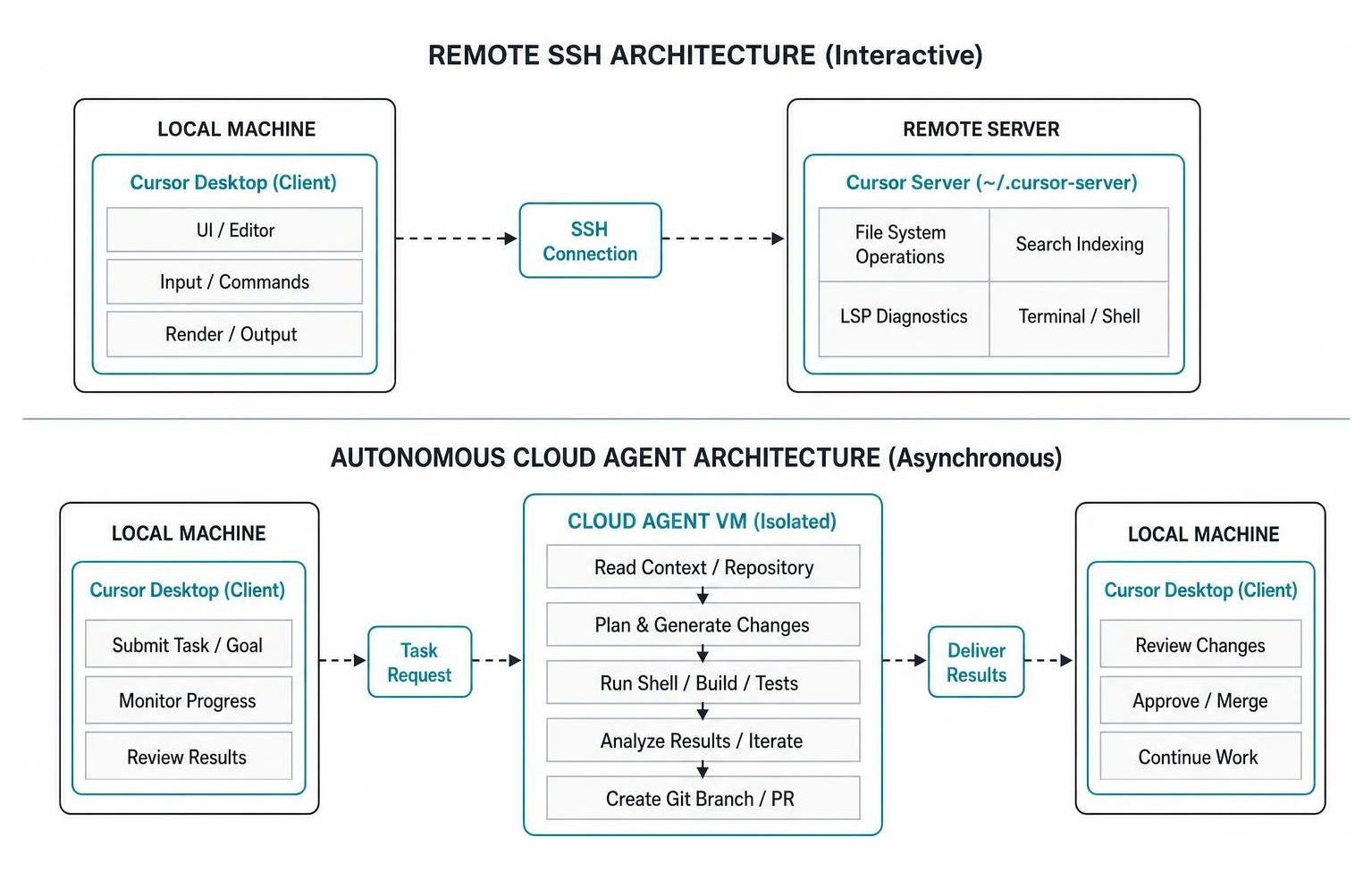 Supercharging Developer Productivity through Remote Coding with Cursor